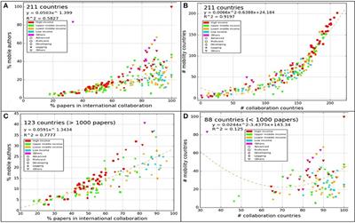 A Global Comparison of Scientific Mobility and Collaboration According to National Scientific Capacities